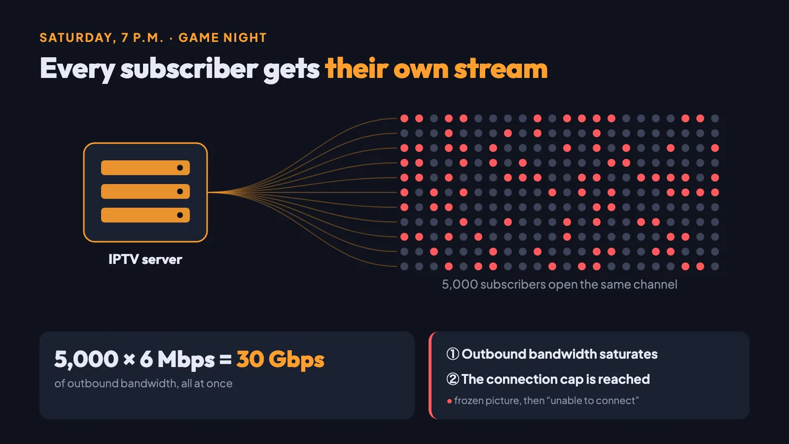 Diagram: an IPTV server sends one stream to each of 5,000 subscribers, 5,000 × 6 Mbps = 30 Gbps on game night