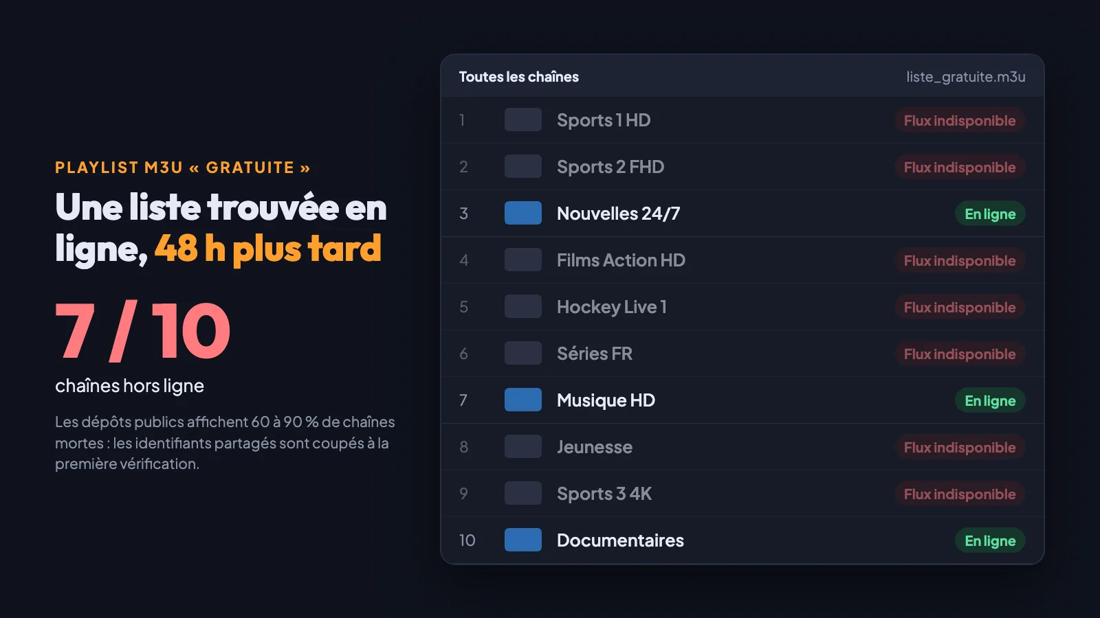 Liste de chaînes d’une playlist M3U gratuite : 7 chaînes sur 10 affichent « Flux indisponible »