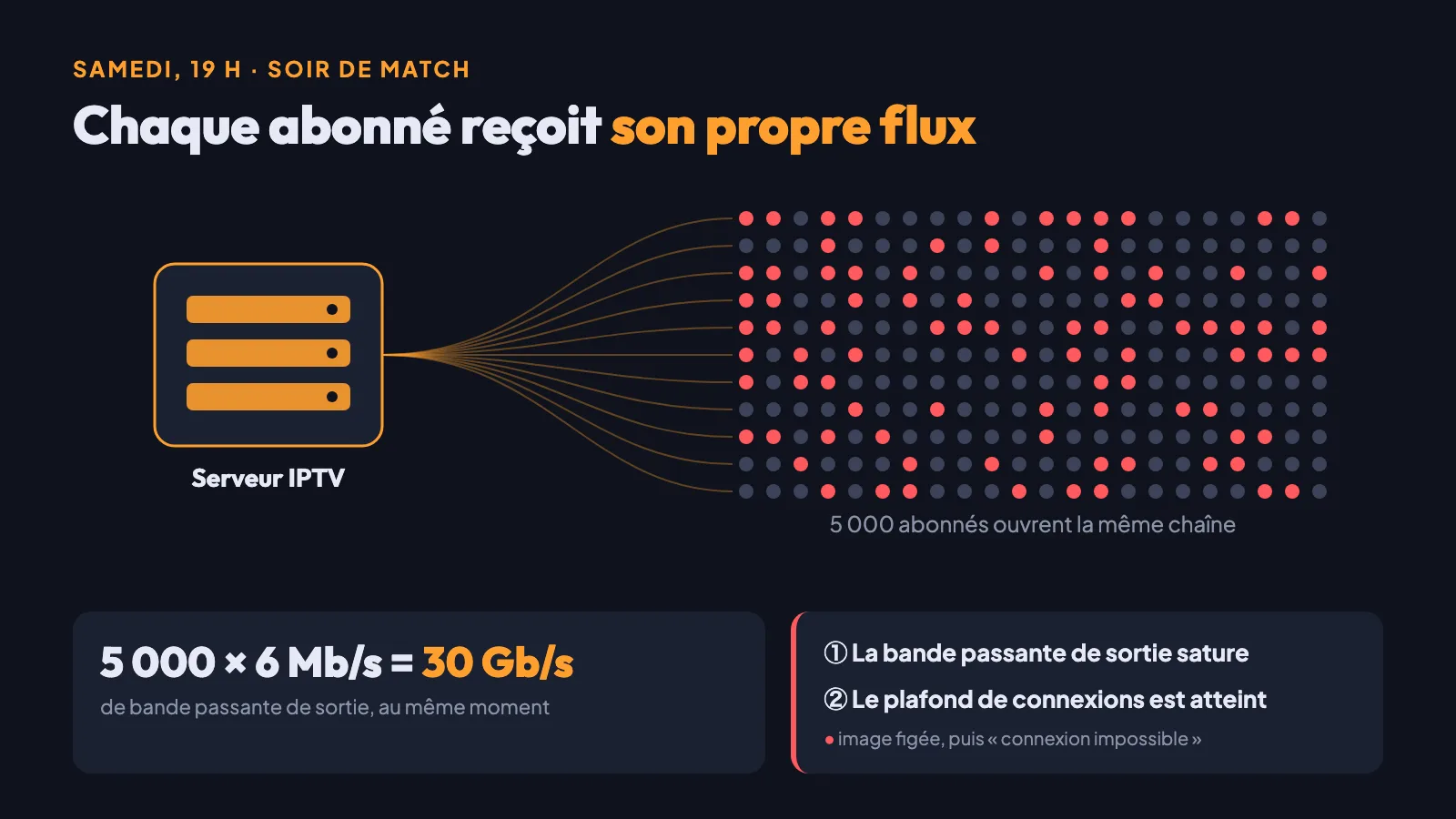 Schéma : un serveur IPTV envoie un flux à chacun des 5 000 abonnés, soit 5 000 × 6 Mb/s = 30 Gb/s un soir de match